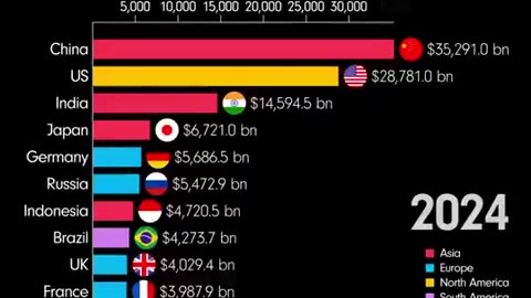 THE WORLDS LARGEST ECONOMIES