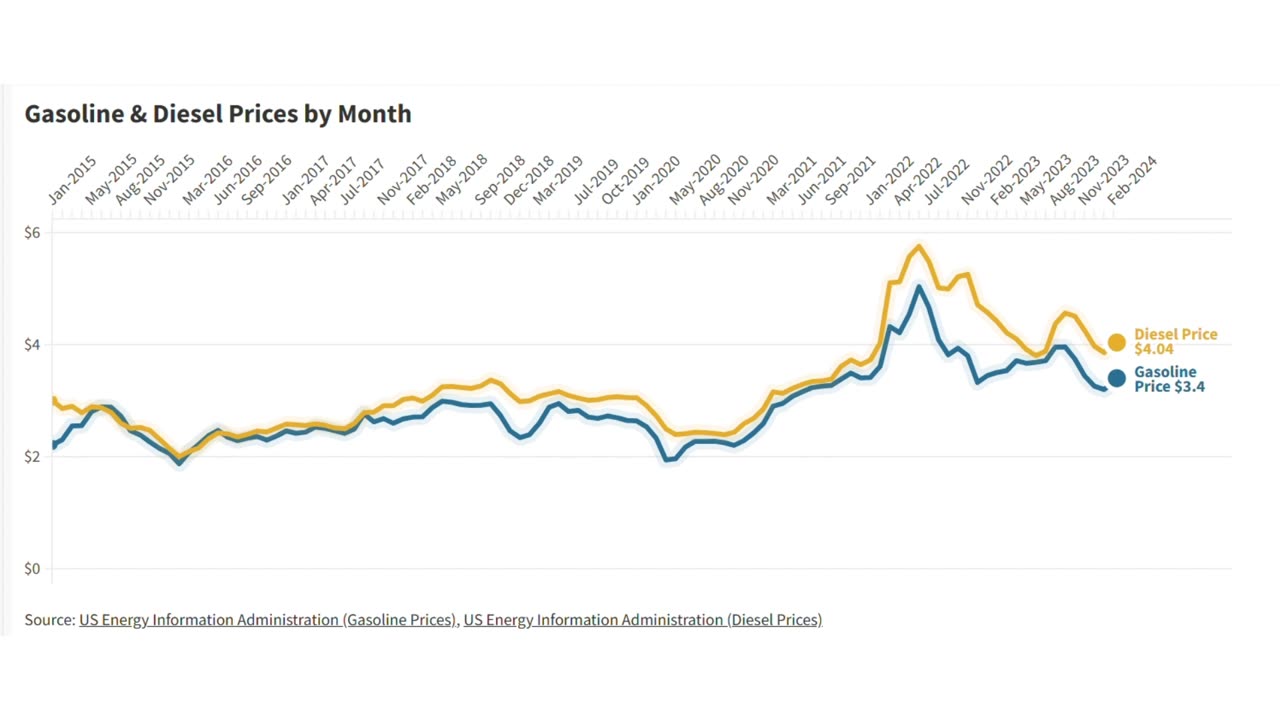 Gasoline & Diesel Prices (2015-2023)