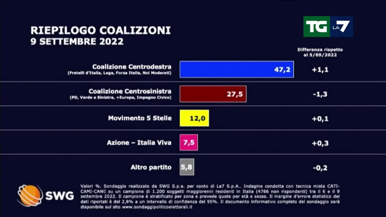 sondaggi finali prima del voto 12/9/2022 coalizioni VERSO LE ELEZIONI ITALIANE DEL 25 SETTEMBRE PER LE DIMISSIONI DEL NOTO MASSONE,GESUITA E SIONISTA MARIO DRAGHI CAMPAGNA ELETTORALE