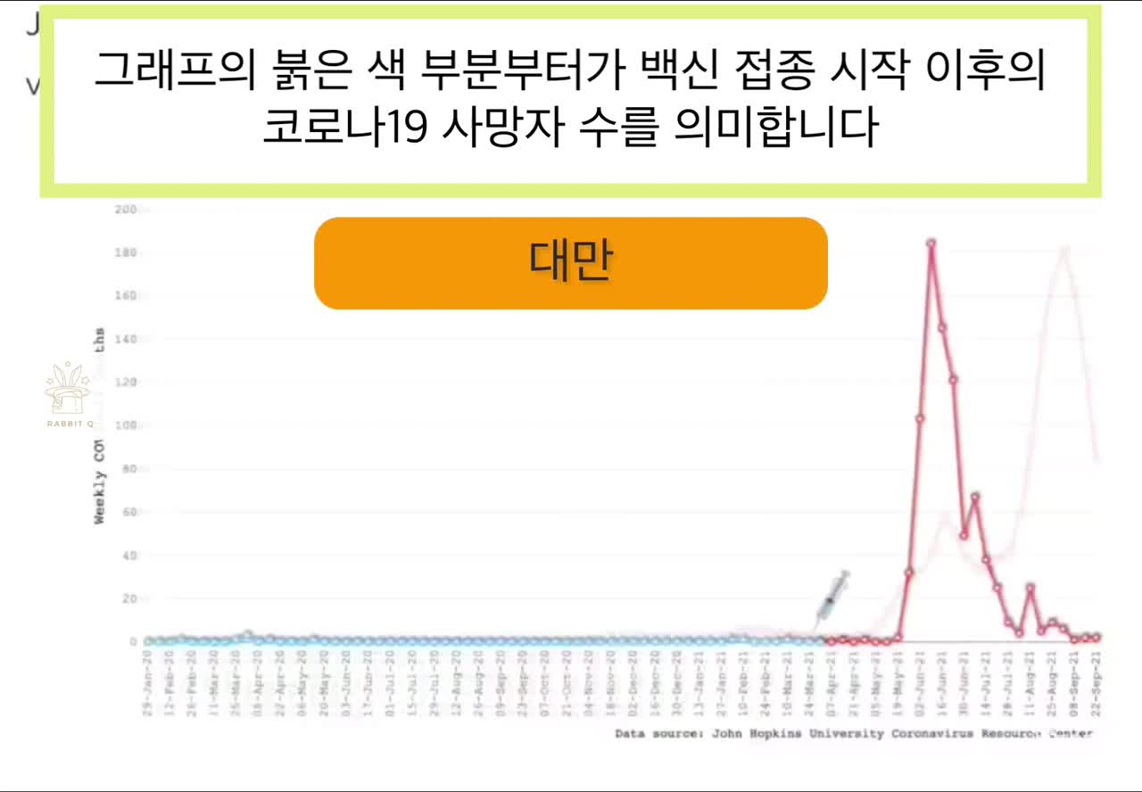 [흰토끼굴 백신정보] 백신 접종이후 세계 각국의 코로나 사망자 수 변화