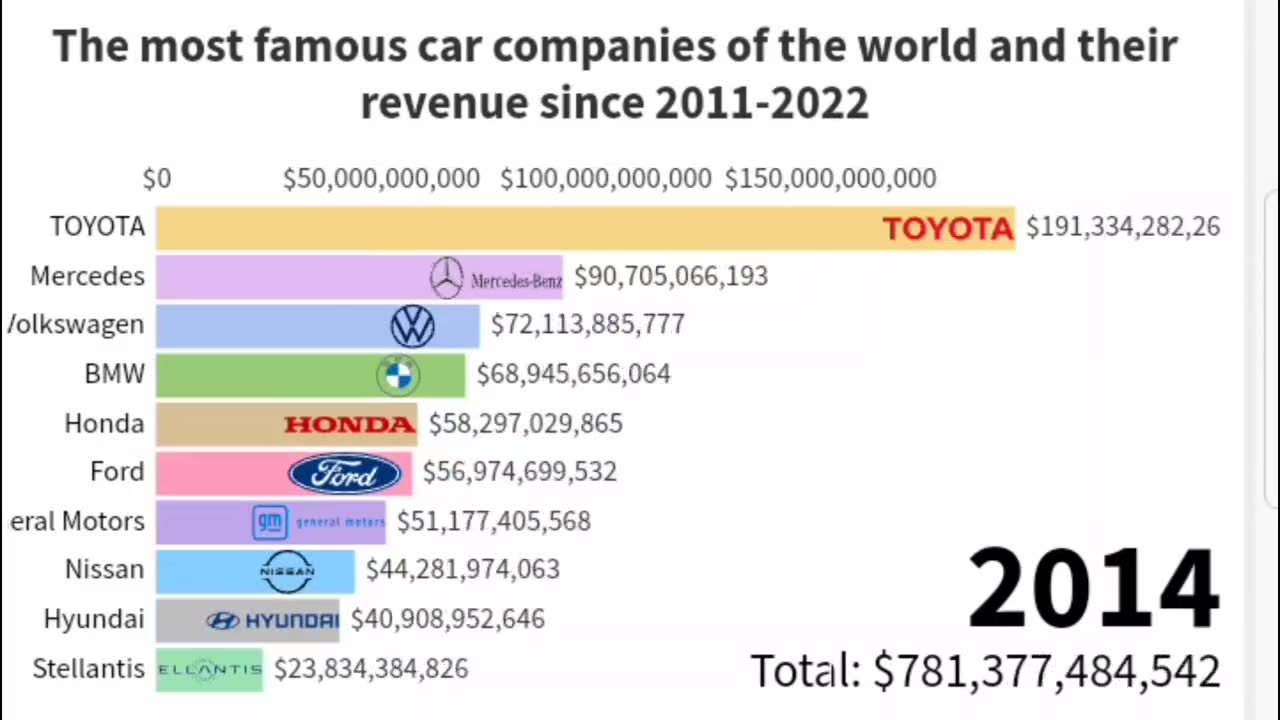 Richest car companies since 2011- 2022