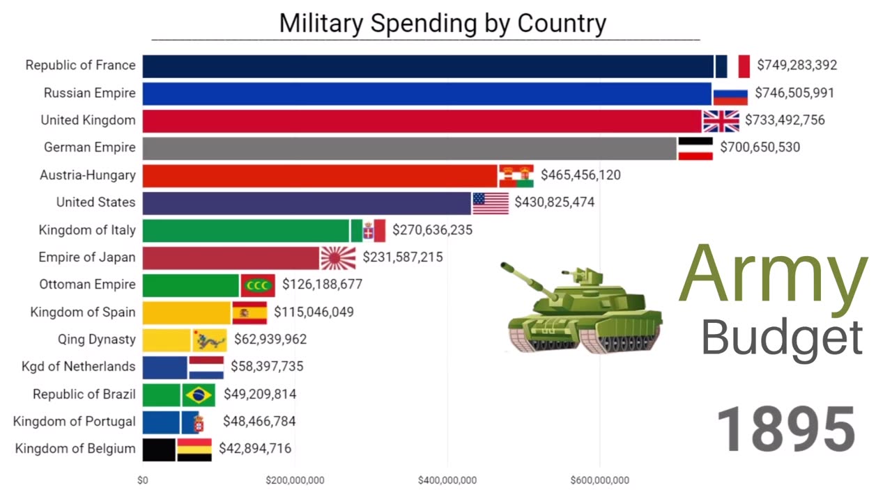 Military_Spending_by_Country___1830-2022