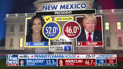 Kamala Harris wins New Mexico, Fox News projects