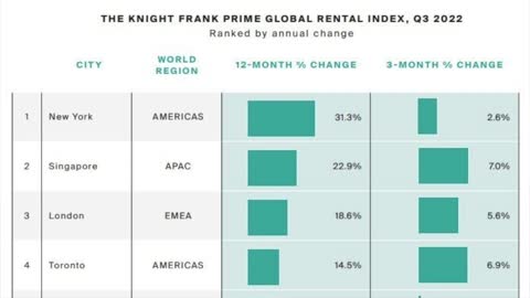 Global Rental Real Estate Market Is On Fire