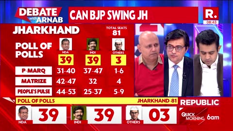 Debate With Arnab: Poll of Polls Predicts INDI Losing Jharkhand Assembly Elections