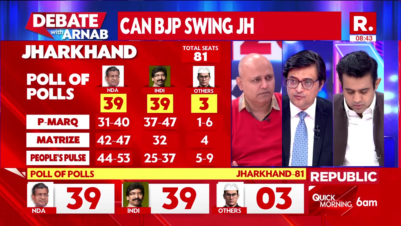 Debate With Arnab: Poll of Polls Predicts INDI Losing Jharkhand Assembly Elections