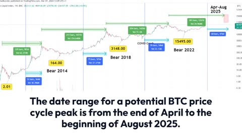 Bitcoin (BTC) Cycle Analysis: Peak at $155,000 by August 2025