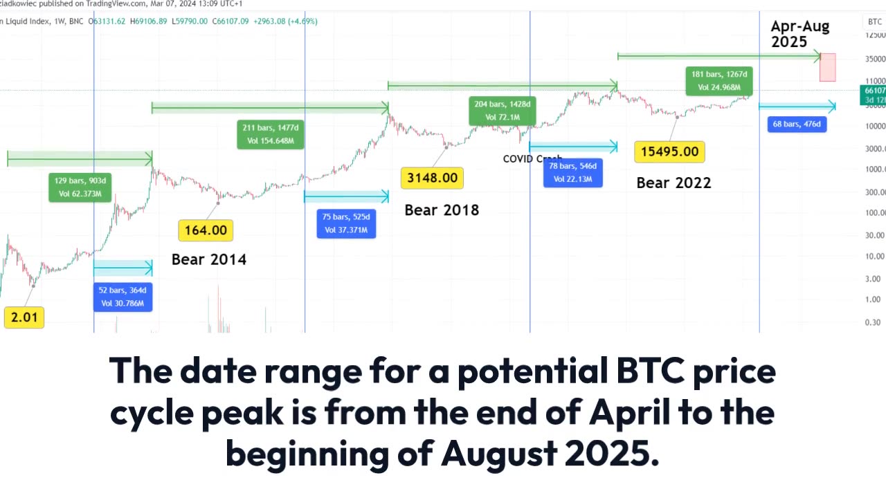 Bitcoin (BTC) Cycle Analysis: Peak at $155,000 by August 2025