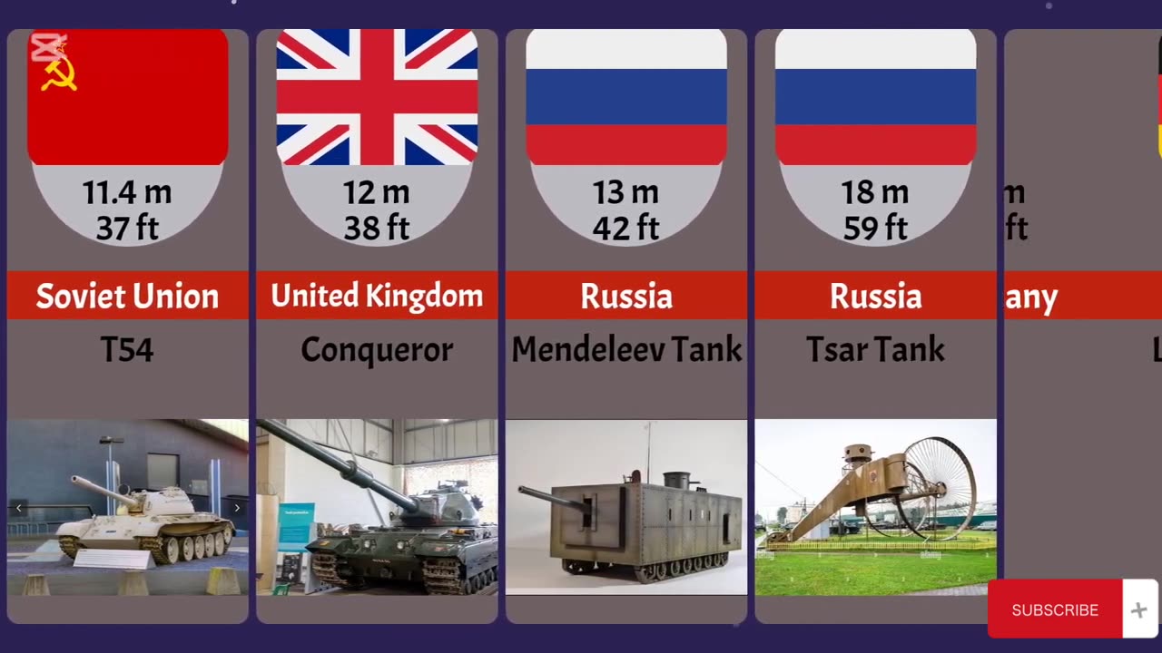 comparison Tank sizes countries