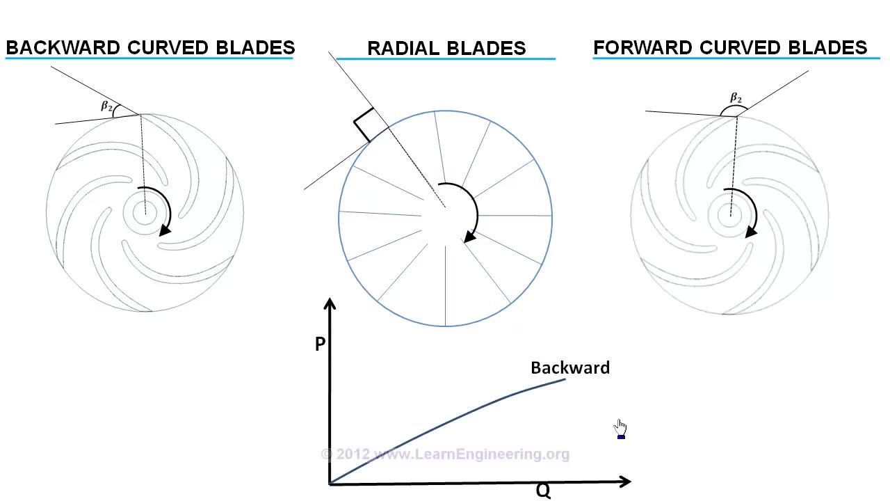 Centrifugal Pump Working