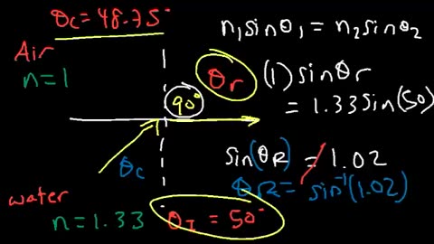 Total Internal Reflection of Light and Critical Angle of Refraction Physics