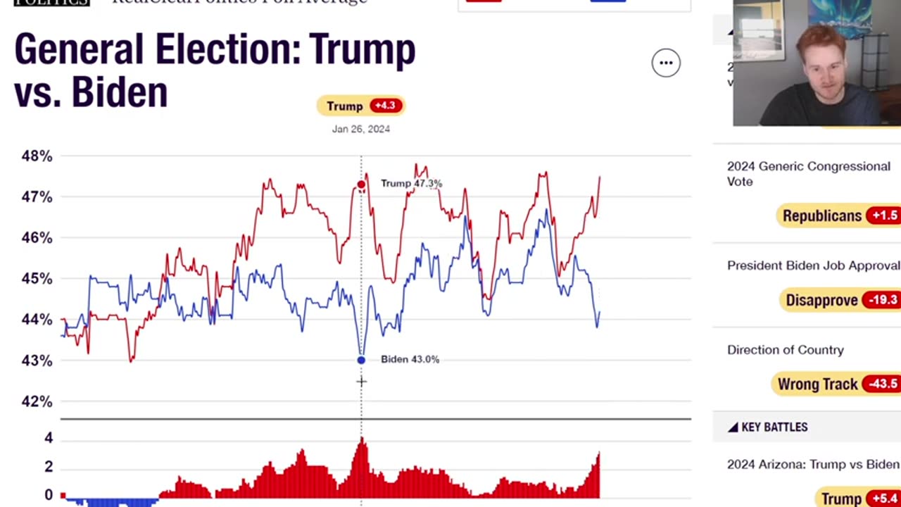 Depressed Ginger - OFFICIAL Trump's biggest lead yet over Biden