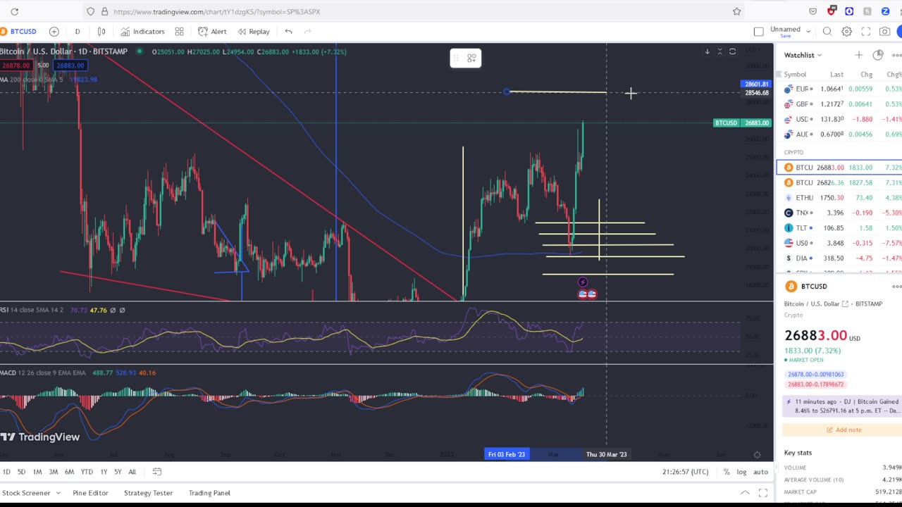 Recession Fear Trade In The Markets As Bitcoin Has A Massive Rally!! Viewer Questions Answered!