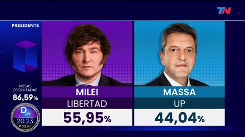 Javier Milei wins in a landslide.