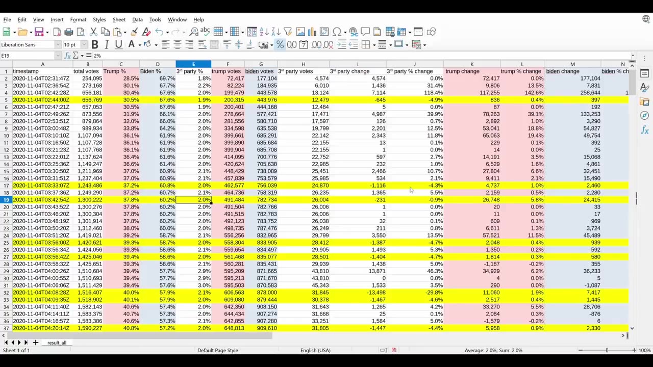 How they stole the Minnesota 2020 election.