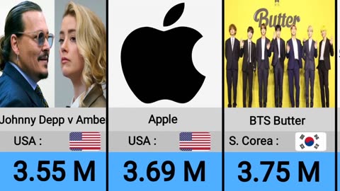 Most streamed videos on YouTube | #Today