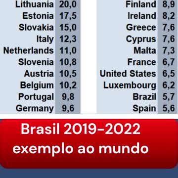 Melhor que UE e EUA em 2022