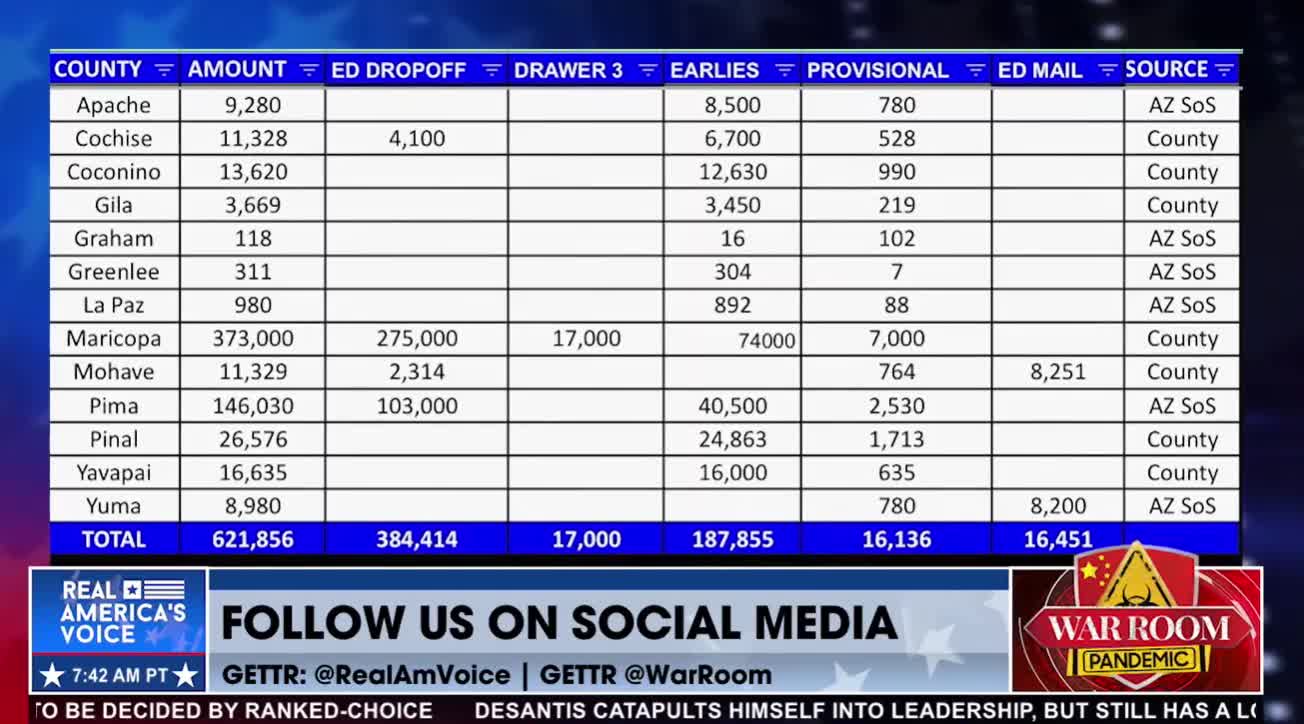 UPDATE: Breakdown of the Remaining 621,856 Ballots in Arizona via Kari Lake Campaign Advisor