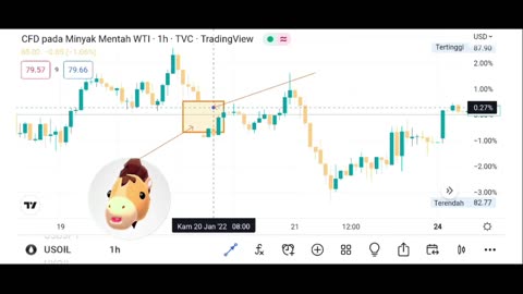 The price btc stabilised near this level at the start of the new week.