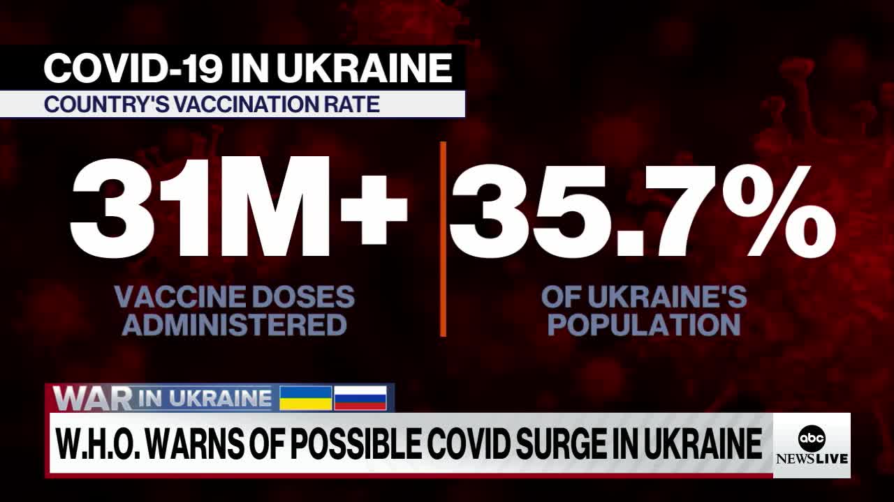 Refugee crisis in Ukraine could lead to COVID-19 outbreak WHO