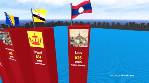 OLDEST COUNTRIES IN HISTORY. 3D Comparison