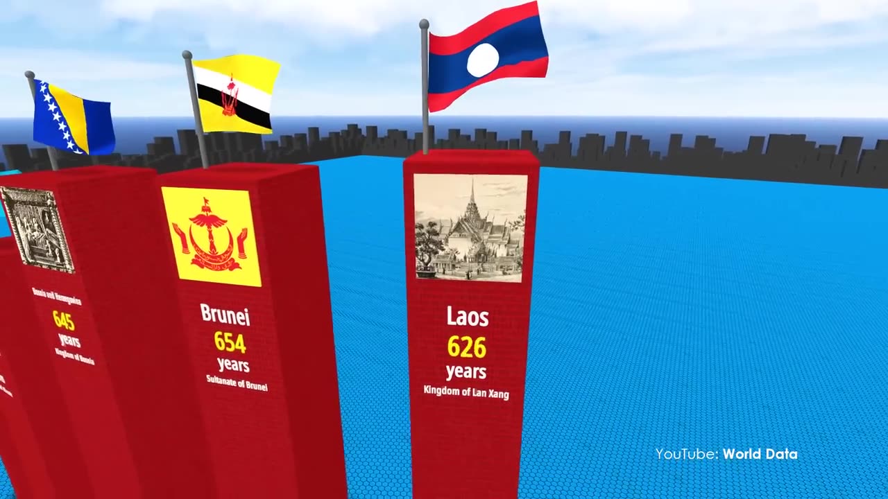 OLDEST COUNTRIES IN HISTORY. 3D Comparison