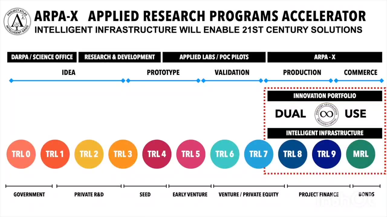 Autonomy Institute - Path to Commerce Timeline - Project ATLAS Intelligent Grids