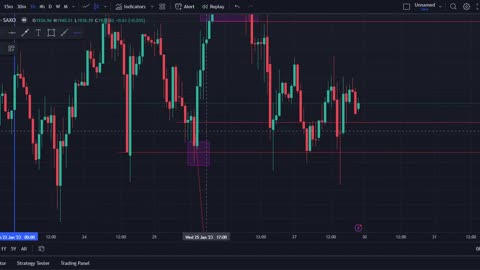 Mastering the Malaysian SNR Trading Strategy: Unlocking Profitable Trades"