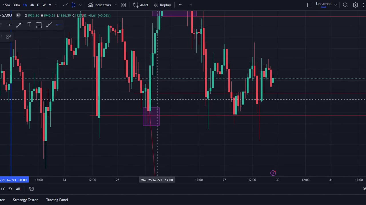 Mastering the Malaysian SNR Trading Strategy: Unlocking Profitable Trades"