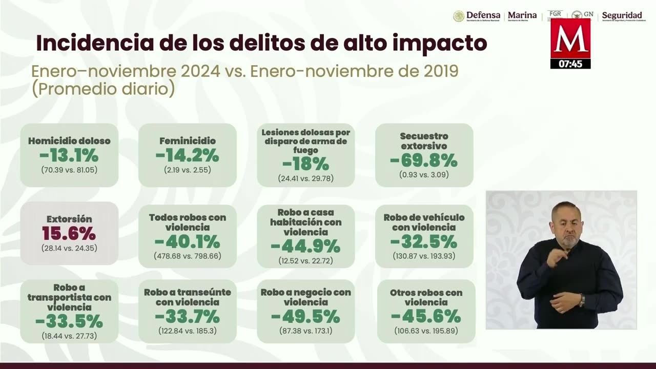 Delitos de alto impacto han caído 37.6% de 2018 a la fecha: SESNSP