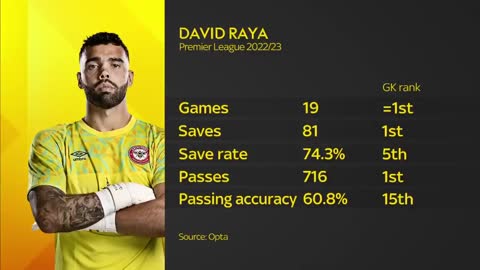 Could David Raya replace Hugo Lloris at Spurs_ 💭