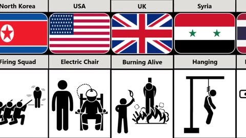 Death Penalty From Different Countries