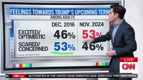 CNN is forced to admit that Americans are "in love with this Trump transition"