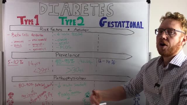 Types of Diabetes | type 1, type 2 & gestational