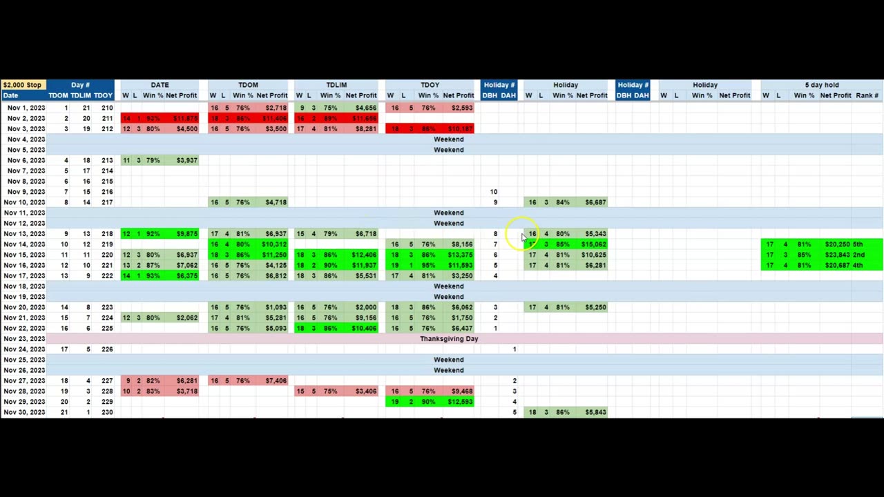 November 2023 seasonal heat map for S&P e-mini, Dow Jones and 30 Year Bonds.