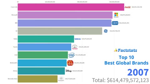 Top 10 Best Global Brands 2000 To 2019.