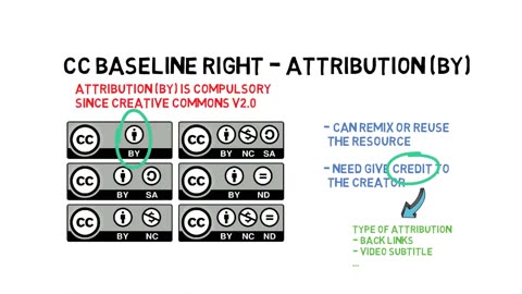 Creative commons licence for video