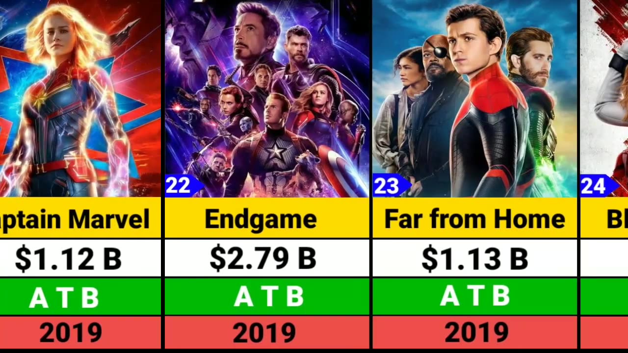 Marvel All Movies list | Marvel All Movies Box office collection | Marvel Movies