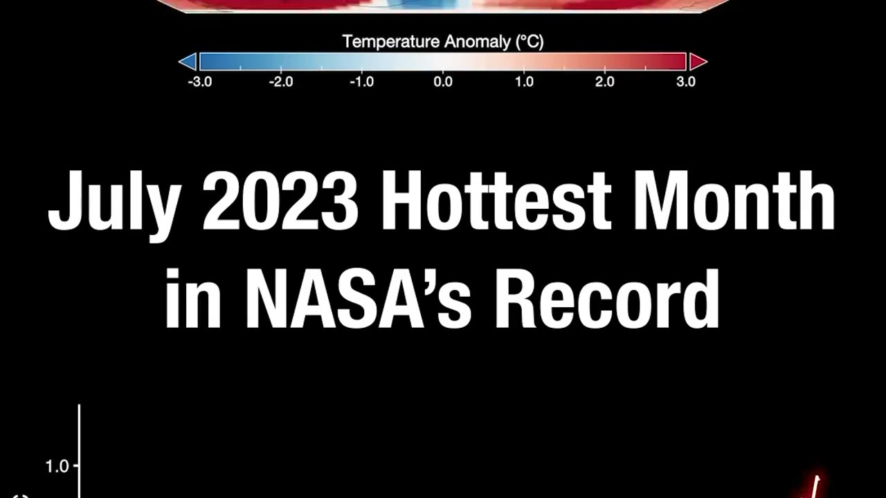 Hottest month in NASA's record.