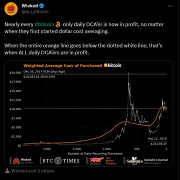 Nearly every #bitcoin only daily DCA’er is now in profit, no matter when they first started dCA