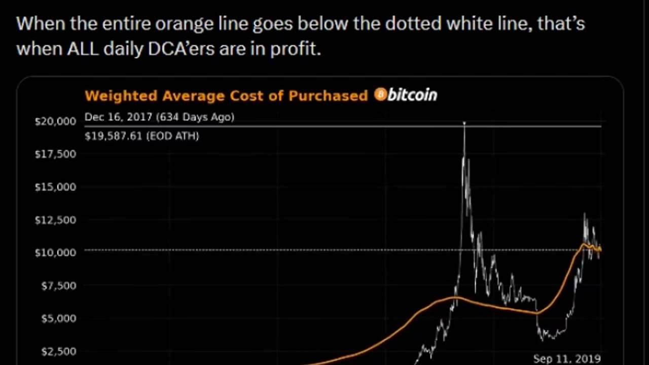 Nearly every #bitcoin only daily DCA’er is now in profit, no matter when they first started dCA