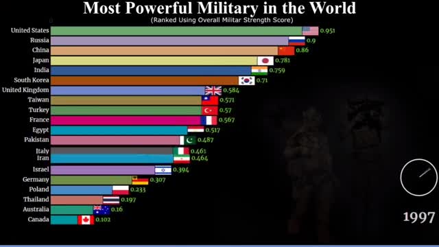 Most Powerful Army In The World 1885 To 2020