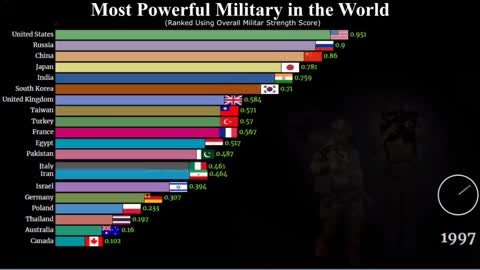 Most Powerful Army In The World 1885 To 2020