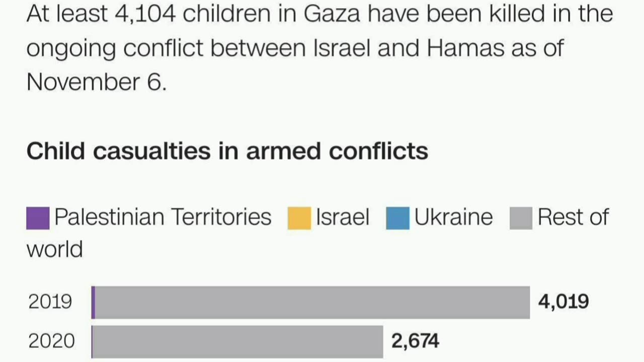 🇮🇱🇵🇸 The number of children killed in the Gaza Strip