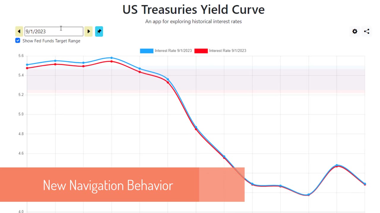 Explore the US Treasury yield curve, historical prices, and the fed funds target rate