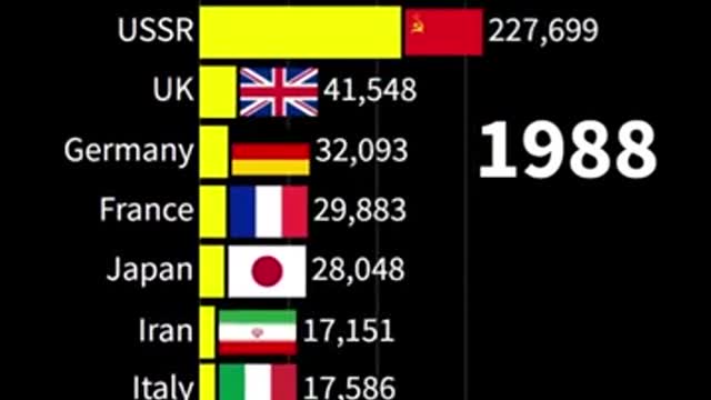 The top 10 countries by annual military spending