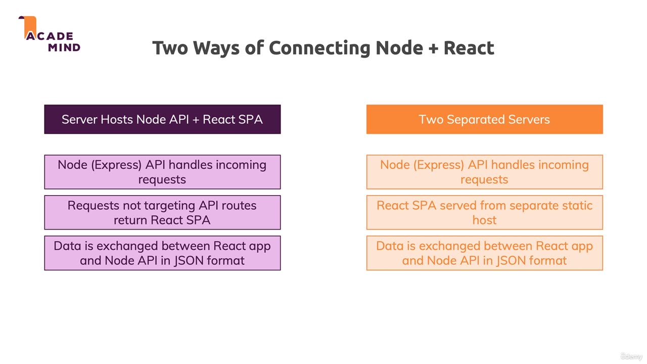 Connecting Node and React