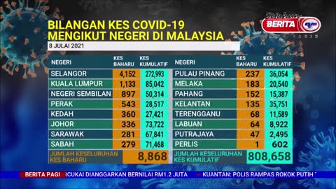 9 JULAI 2021 BERITA PAGI – SITUASI TERKINI KES COVID-19 DI MALAYSIA