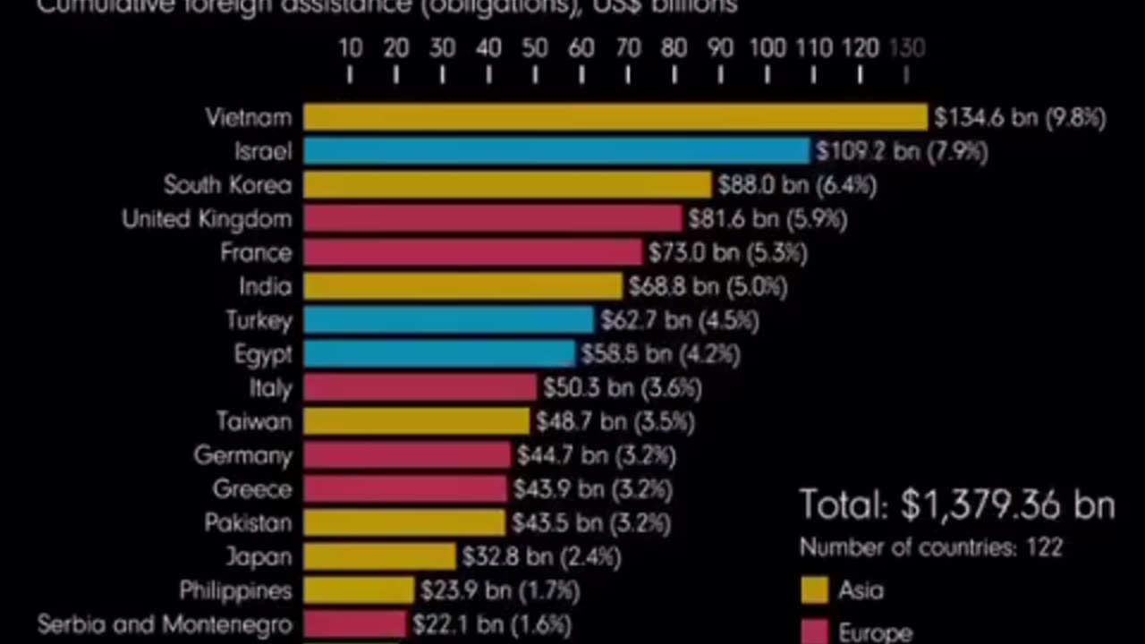 US foreign aid since 1946.. No prizes for guessing who got the most...