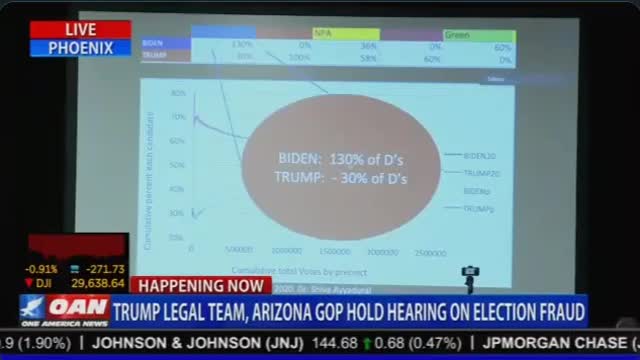 Arizona Voter Fraud Proven By Dr. Shiva - Data Scientist Expert